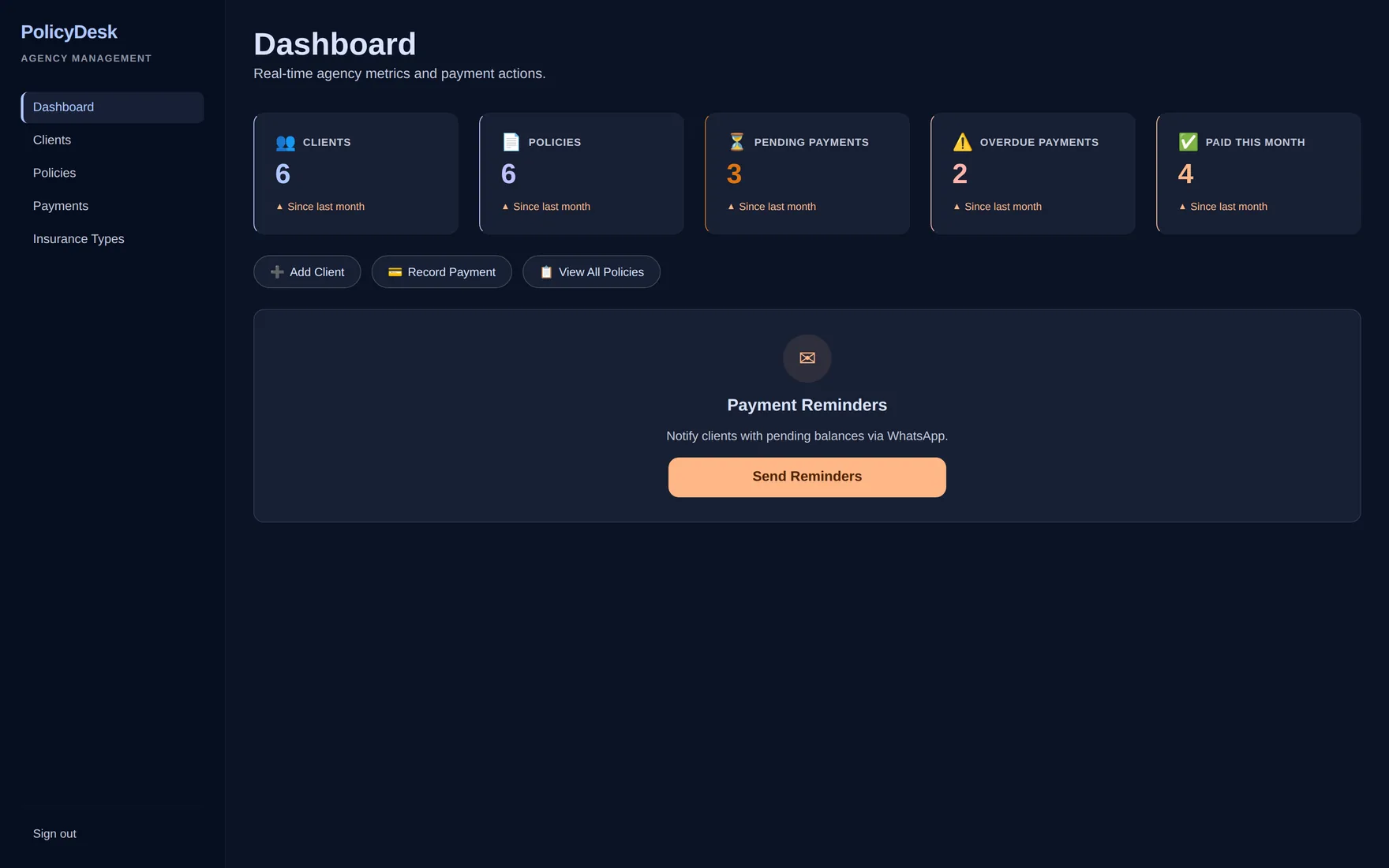 PolicyDesk dashboard: counters for clients, policies, pending payments, overdue payments and paid this month, plus a WhatsApp payment reminder action.