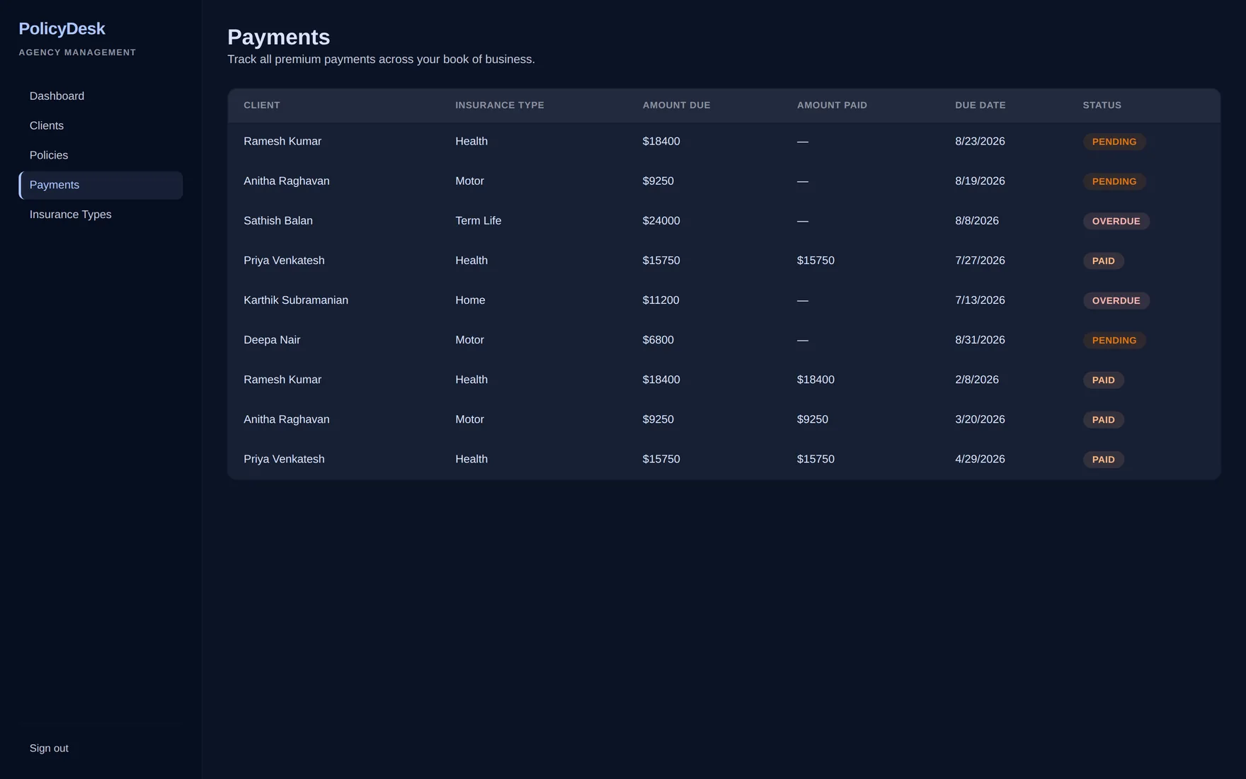 PolicyDesk payments table listing client, insurance type, amount due, amount paid, due date and pending, overdue or paid status badges.