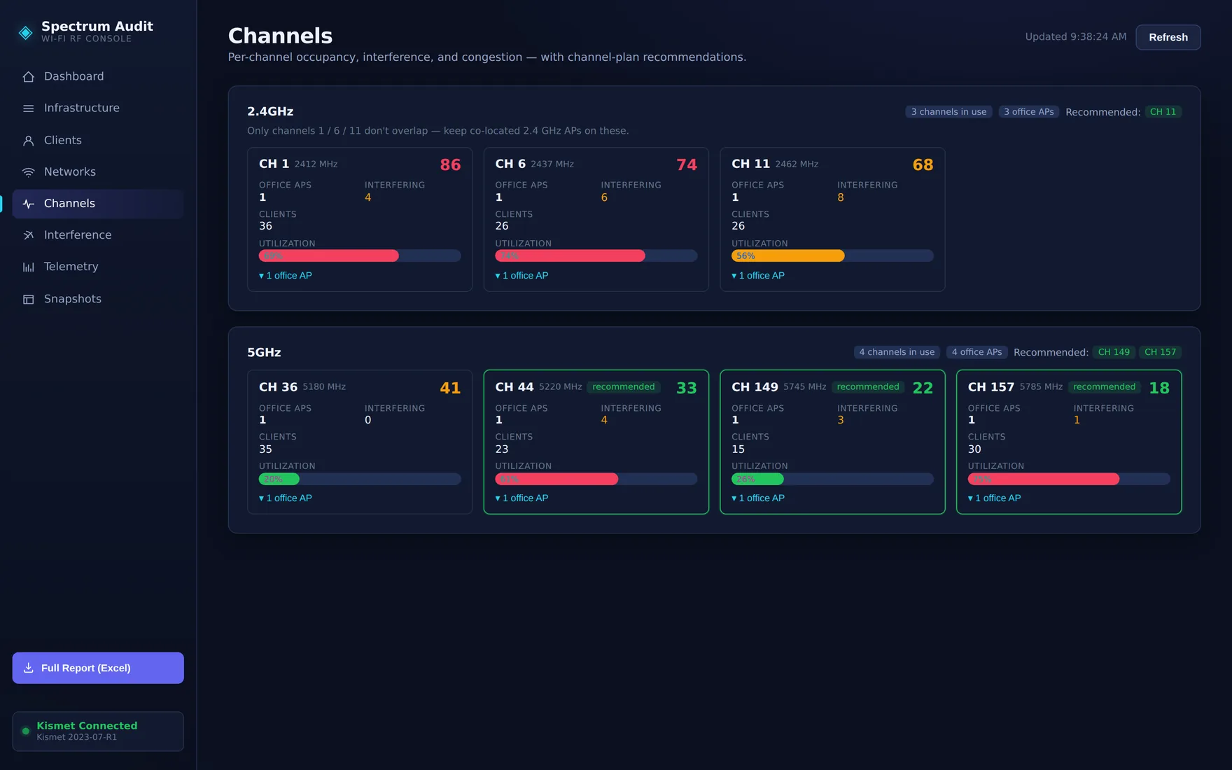 Vanguard channels view: per-channel cards grouped by band showing office APs, interfering APs, client counts, utilization bars and recommended channels.