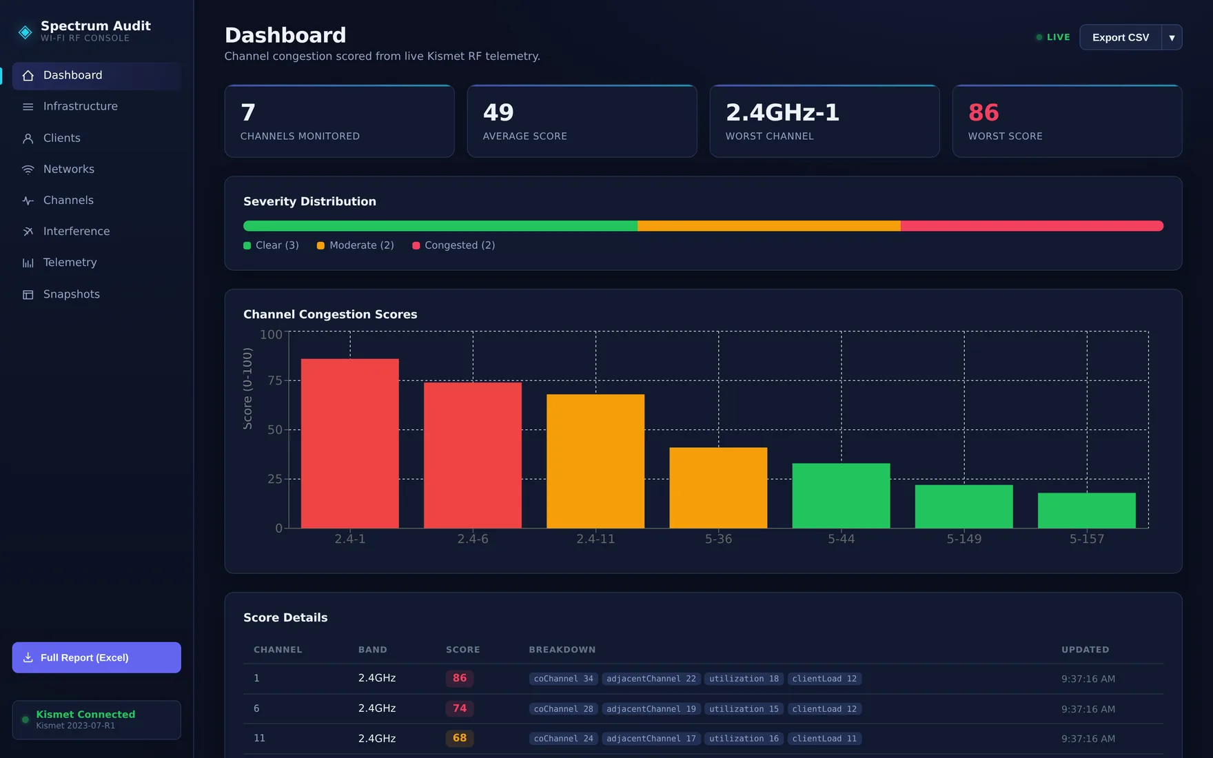Vanguard dashboard: congestion scores per channel, severity distribution bar, and a scored bar chart across 2.4 and 5 GHz channels.
