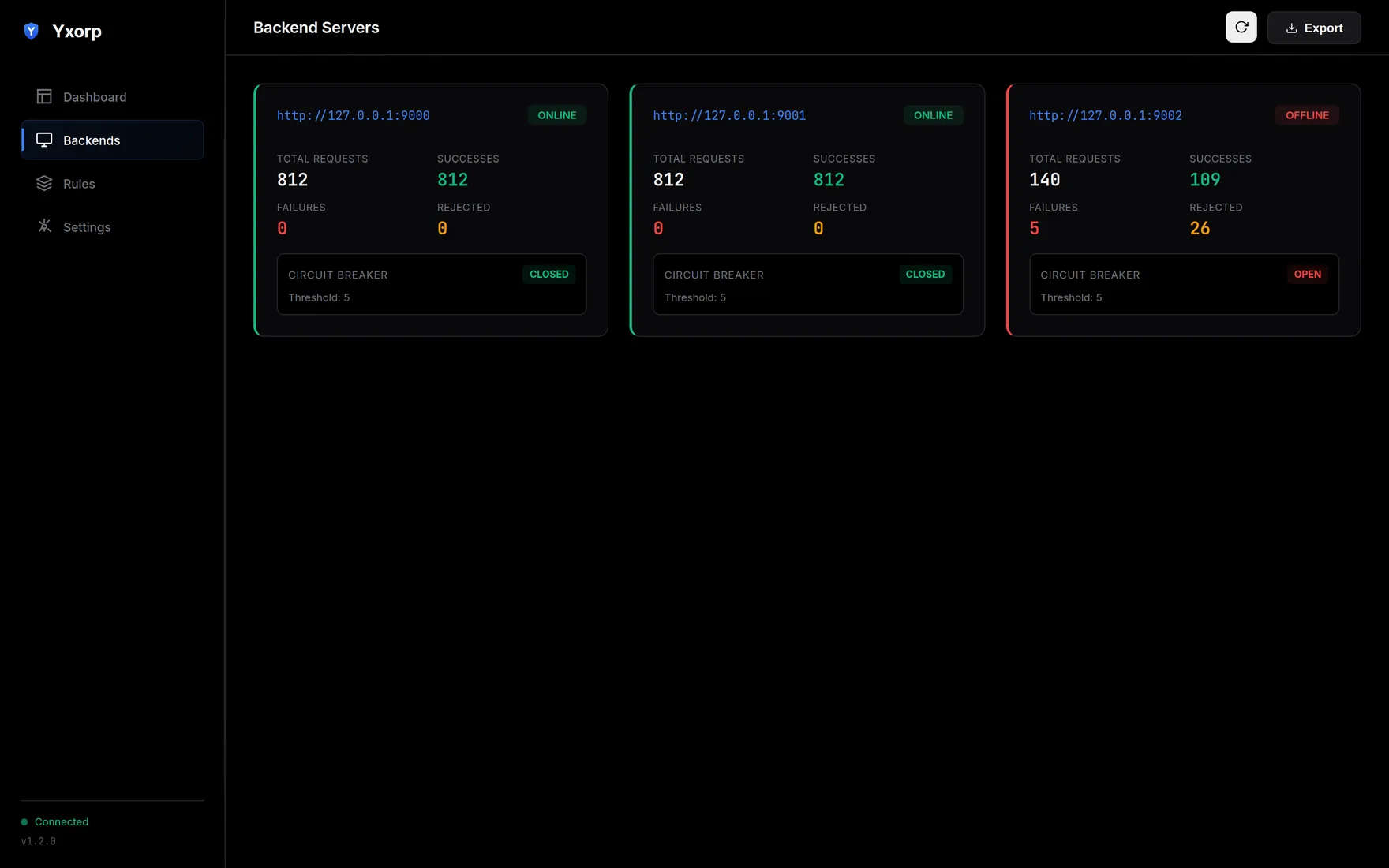 Yxorp backends view: three backend cards, two online with closed circuit breakers and one offline with an open circuit breaker after five failures.
