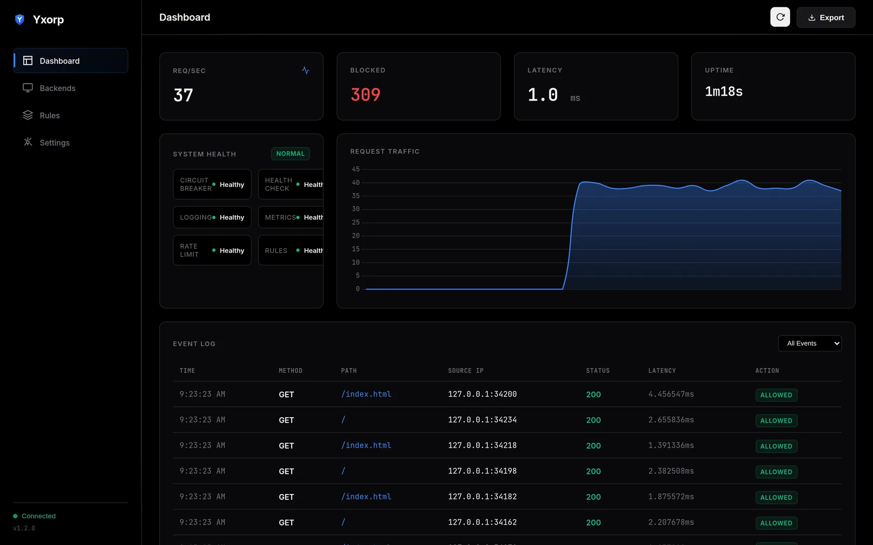 Yxorp dashboard: requests per second, blocked request count, latency, uptime, component health grid, live request traffic chart and an event log.